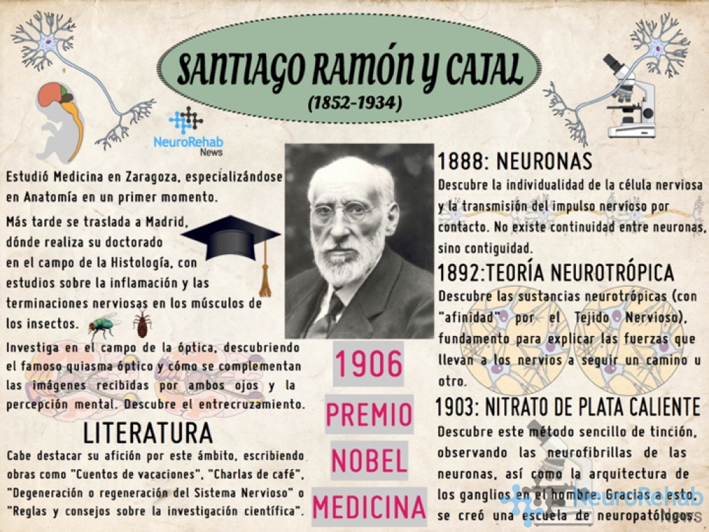 Esquema de la biografía de Ramón y Cajal